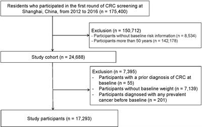 Risk Factors Associated With Early-Onset Colorectal Neoplasm in Chinese Youth: A Prospective Population-Based Study